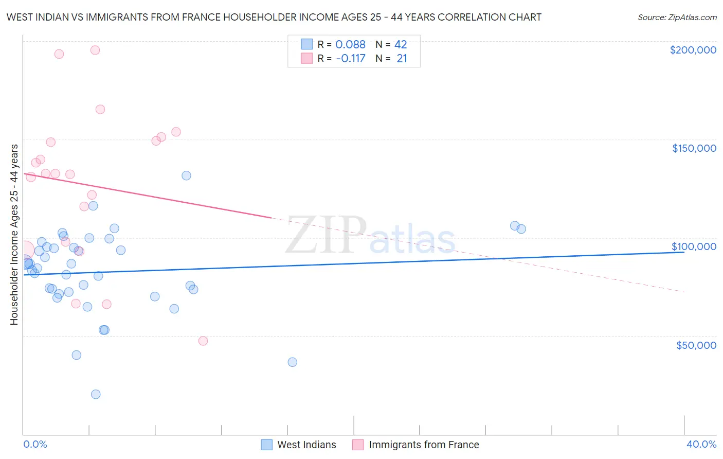 West Indian vs Immigrants from France Householder Income Ages 25 - 44 years