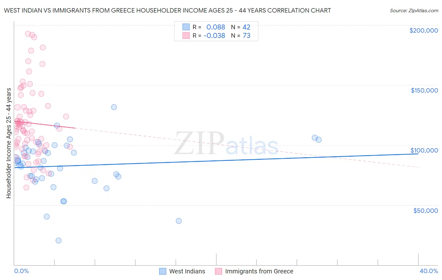 West Indian vs Immigrants from Greece Householder Income Ages 25 - 44 years