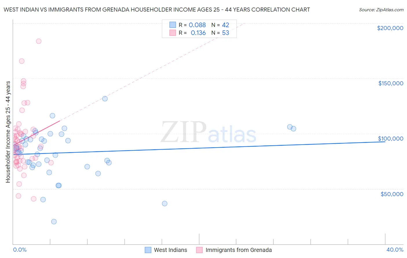 West Indian vs Immigrants from Grenada Householder Income Ages 25 - 44 years