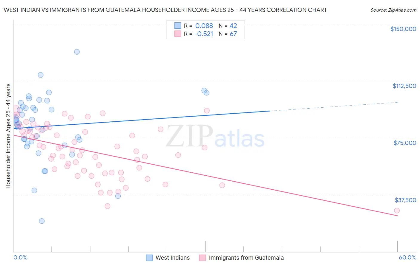 West Indian vs Immigrants from Guatemala Householder Income Ages 25 - 44 years