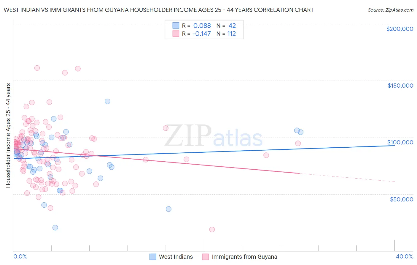 West Indian vs Immigrants from Guyana Householder Income Ages 25 - 44 years