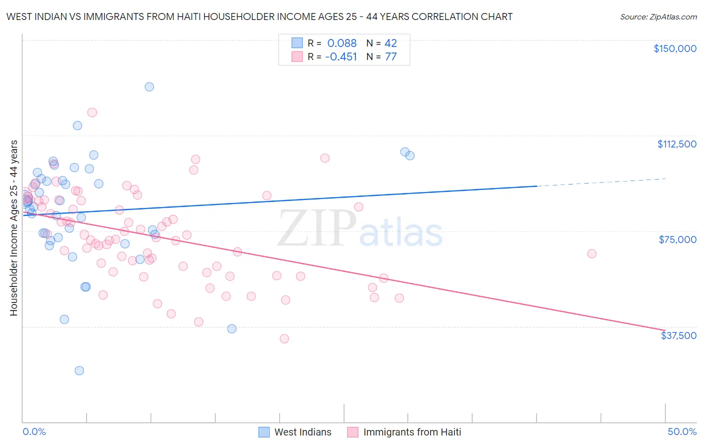 West Indian vs Immigrants from Haiti Householder Income Ages 25 - 44 years