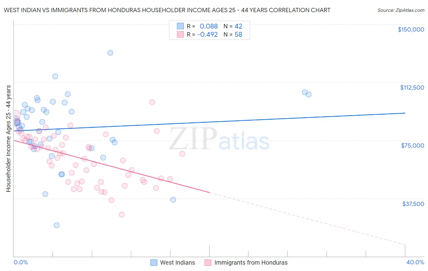 West Indian vs Immigrants from Honduras Householder Income Ages 25 - 44 years