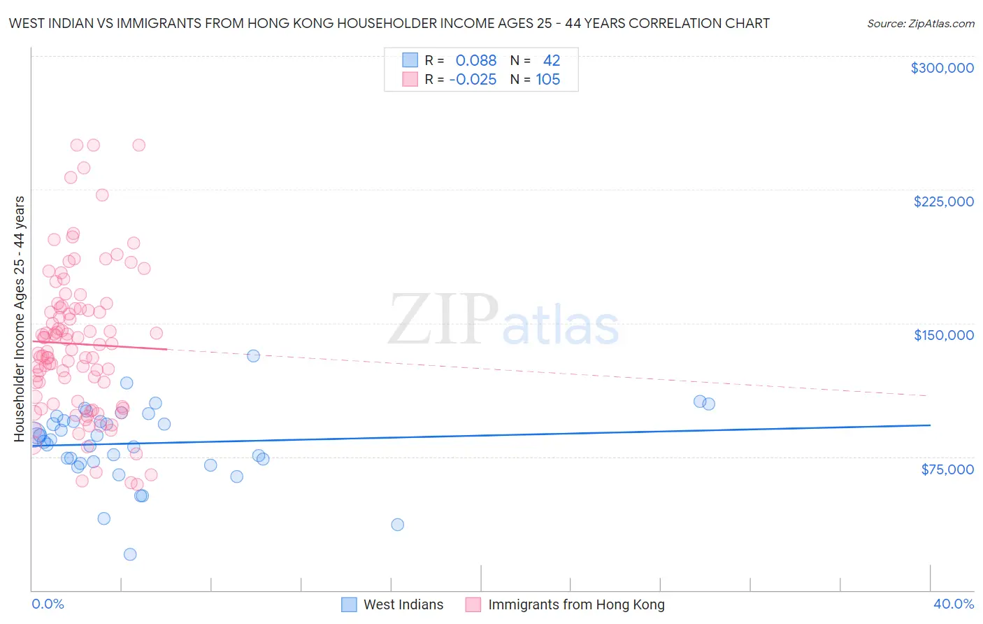 West Indian vs Immigrants from Hong Kong Householder Income Ages 25 - 44 years