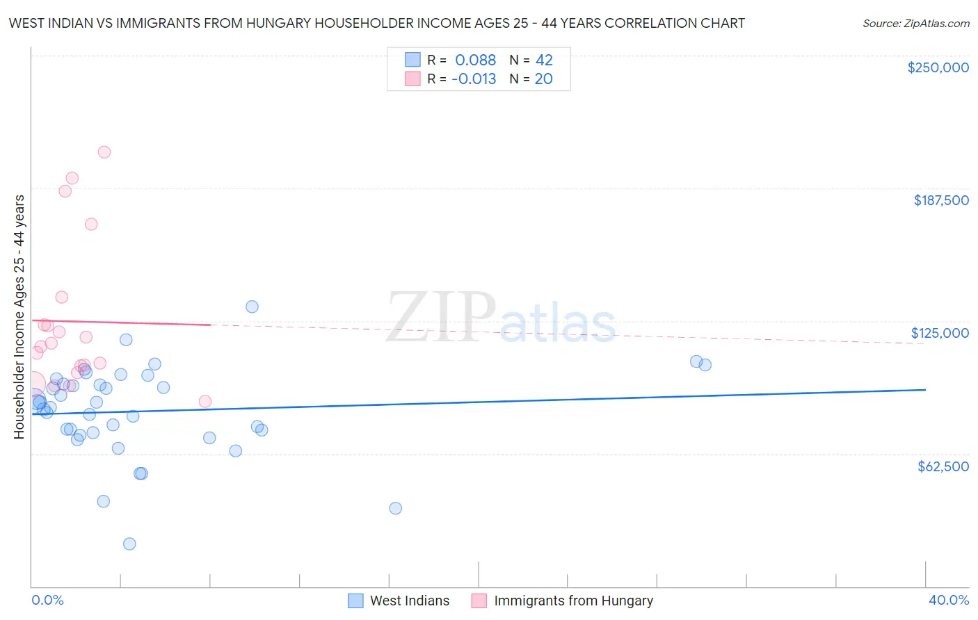 West Indian vs Immigrants from Hungary Householder Income Ages 25 - 44 years