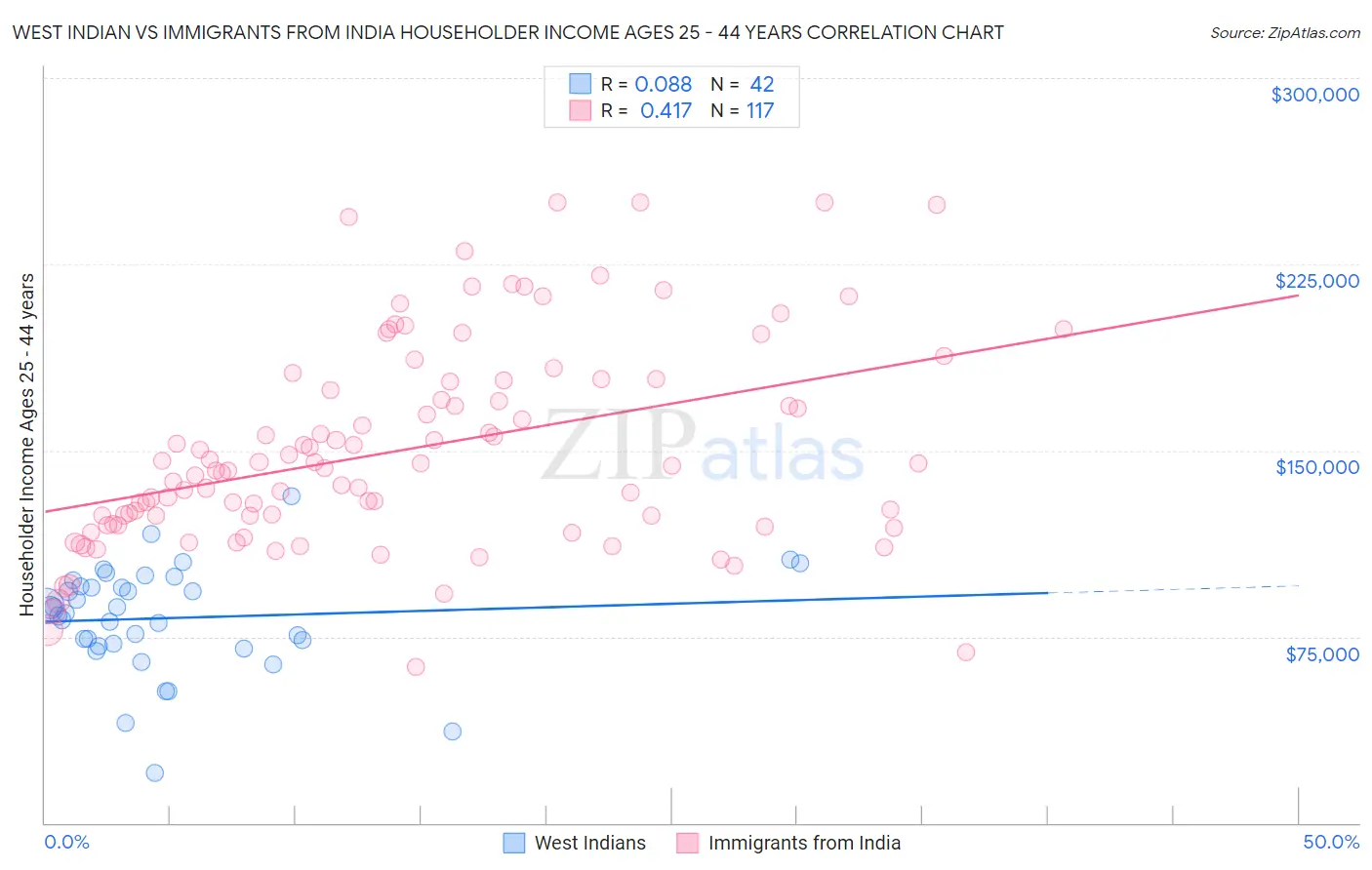 West Indian vs Immigrants from India Householder Income Ages 25 - 44 years