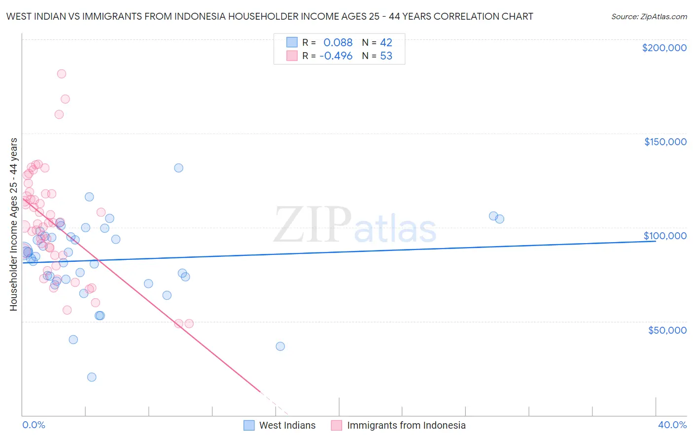 West Indian vs Immigrants from Indonesia Householder Income Ages 25 - 44 years