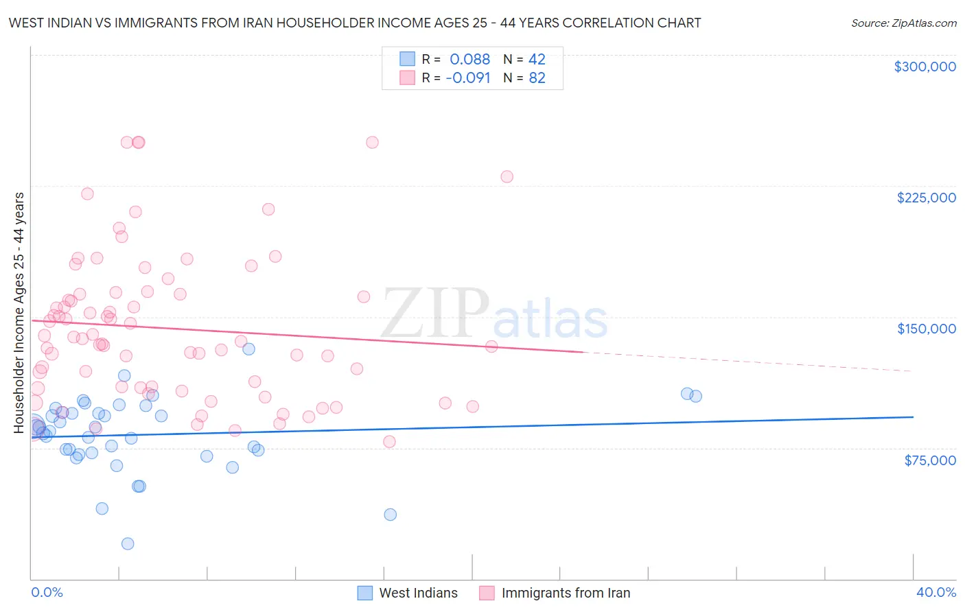 West Indian vs Immigrants from Iran Householder Income Ages 25 - 44 years