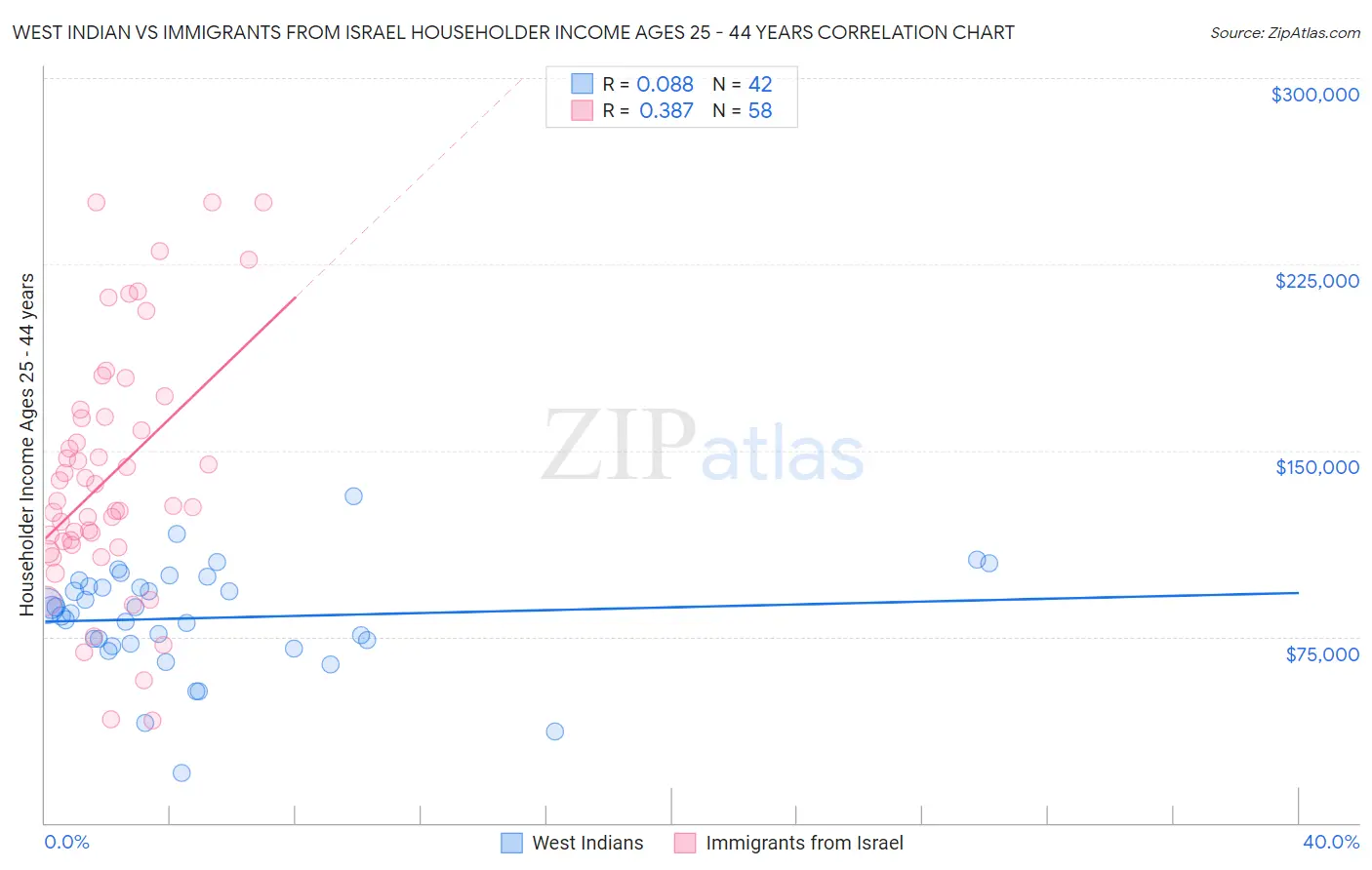 West Indian vs Immigrants from Israel Householder Income Ages 25 - 44 years