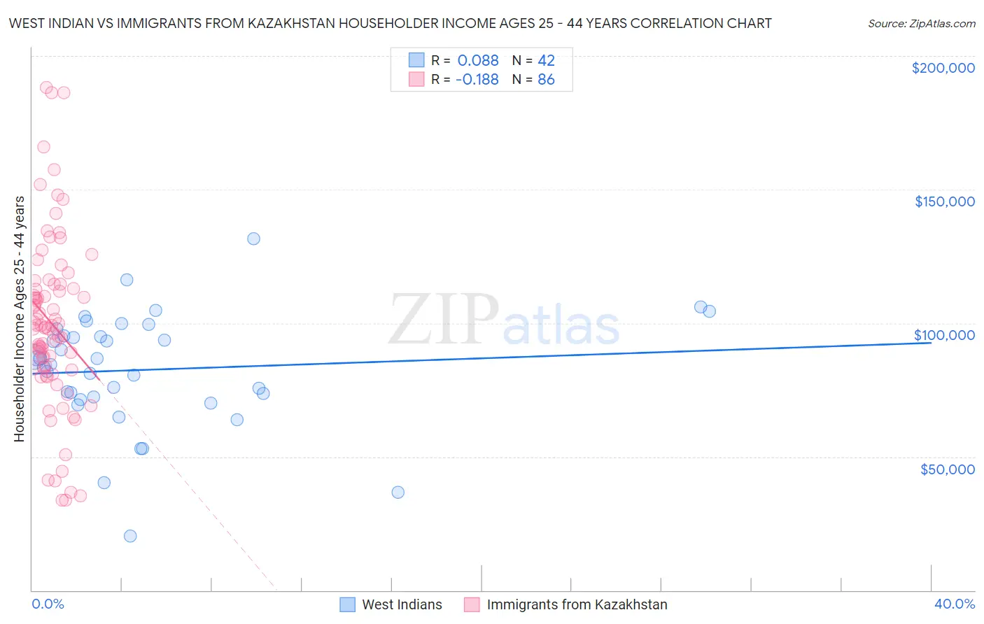 West Indian vs Immigrants from Kazakhstan Householder Income Ages 25 - 44 years