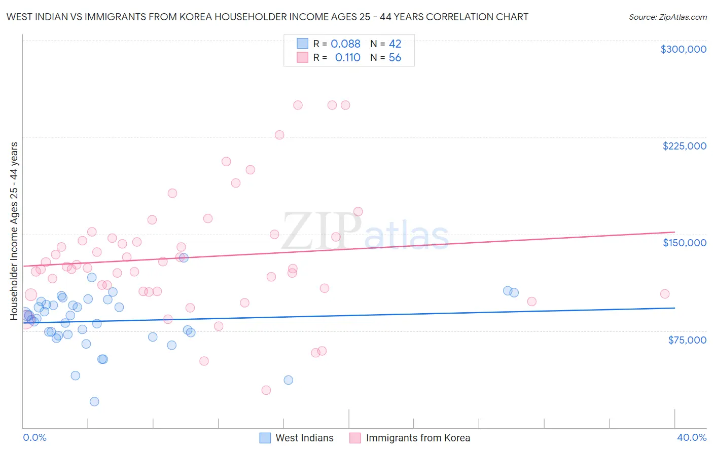 West Indian vs Immigrants from Korea Householder Income Ages 25 - 44 years