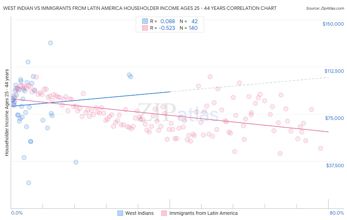 West Indian vs Immigrants from Latin America Householder Income Ages 25 - 44 years