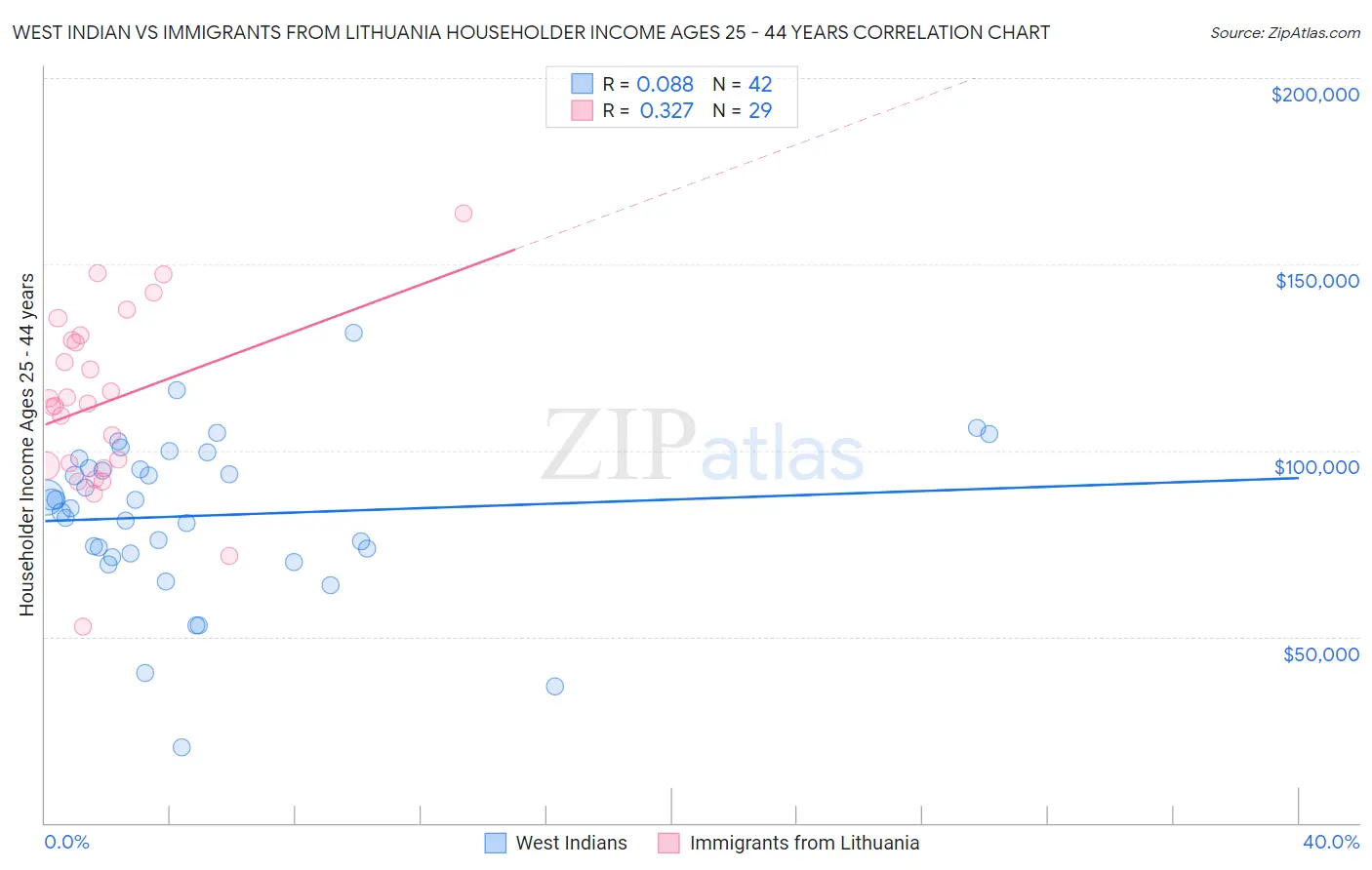 West Indian vs Immigrants from Lithuania Householder Income Ages 25 - 44 years