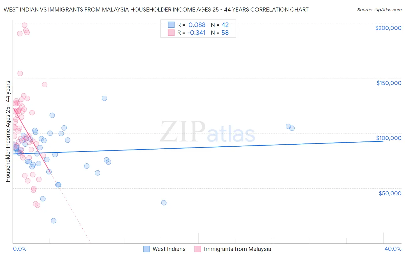 West Indian vs Immigrants from Malaysia Householder Income Ages 25 - 44 years