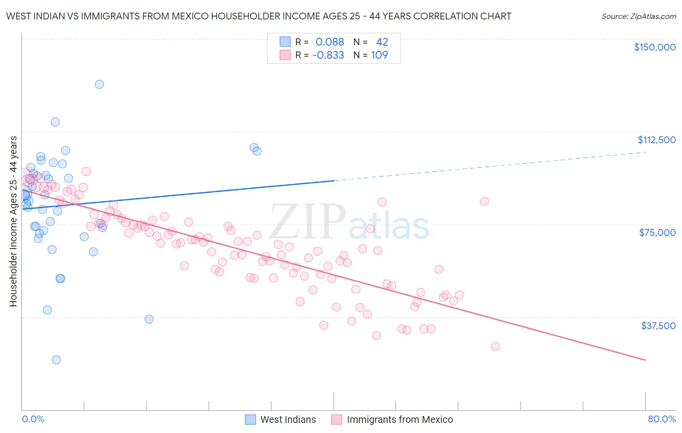 West Indian vs Immigrants from Mexico Householder Income Ages 25 - 44 years