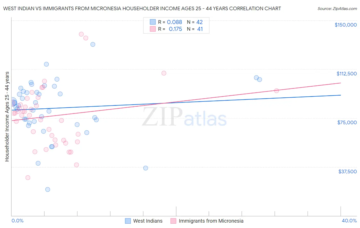 West Indian vs Immigrants from Micronesia Householder Income Ages 25 - 44 years