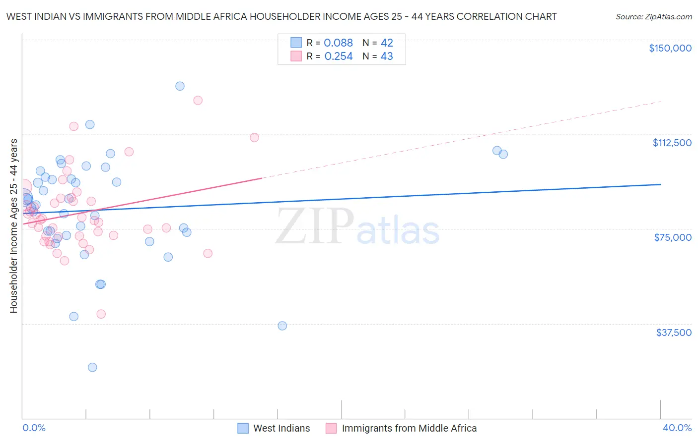 West Indian vs Immigrants from Middle Africa Householder Income Ages 25 - 44 years