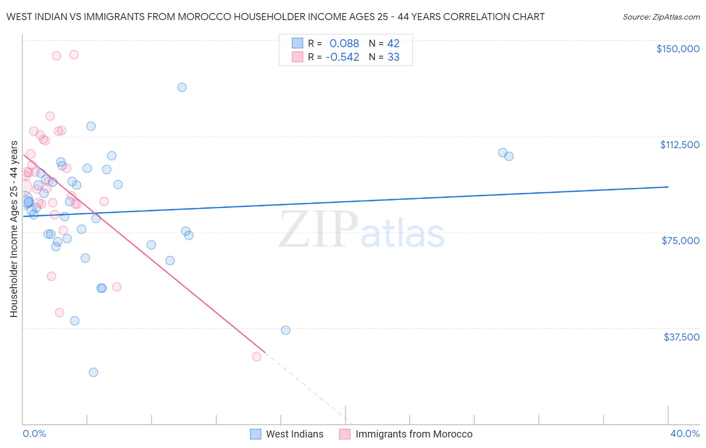 West Indian vs Immigrants from Morocco Householder Income Ages 25 - 44 years