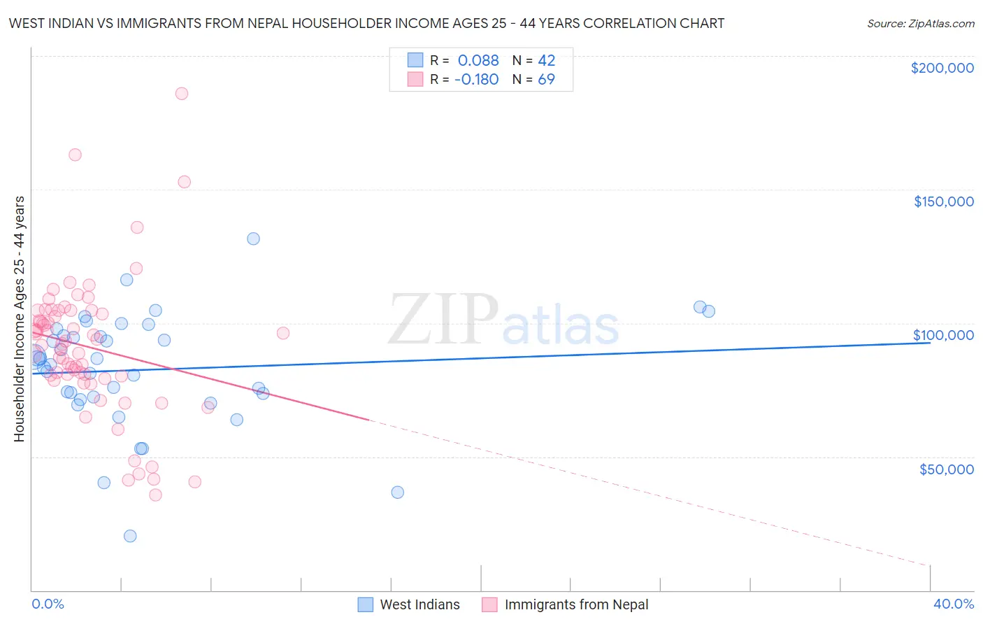 West Indian vs Immigrants from Nepal Householder Income Ages 25 - 44 years