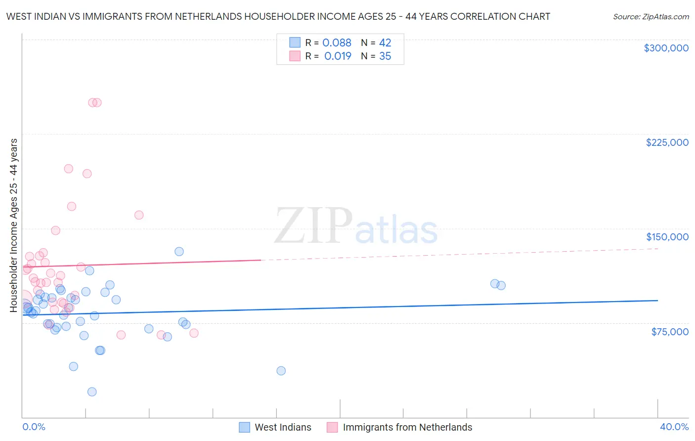 West Indian vs Immigrants from Netherlands Householder Income Ages 25 - 44 years