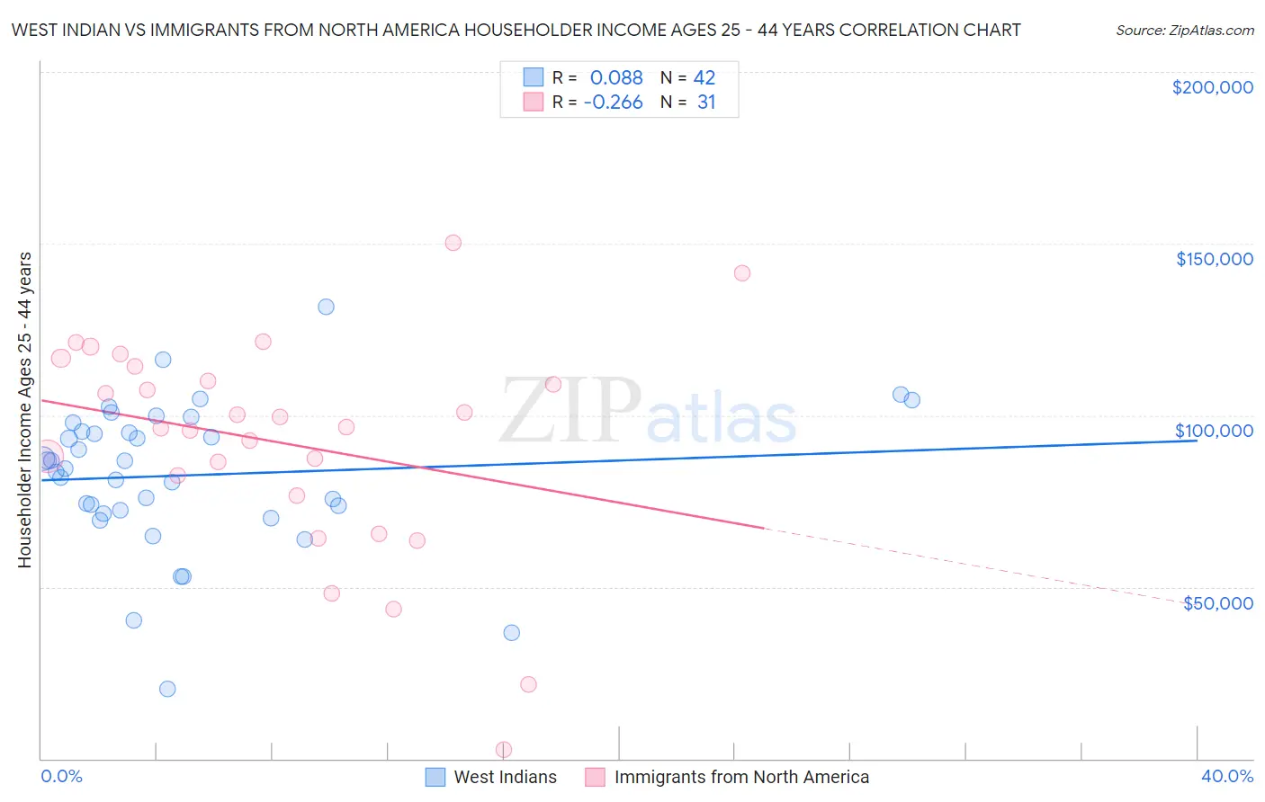 West Indian vs Immigrants from North America Householder Income Ages 25 - 44 years