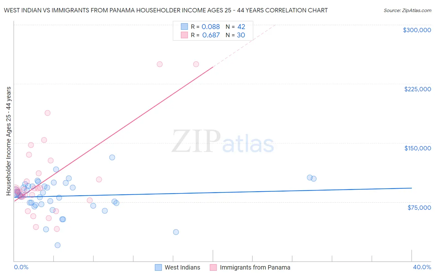 West Indian vs Immigrants from Panama Householder Income Ages 25 - 44 years