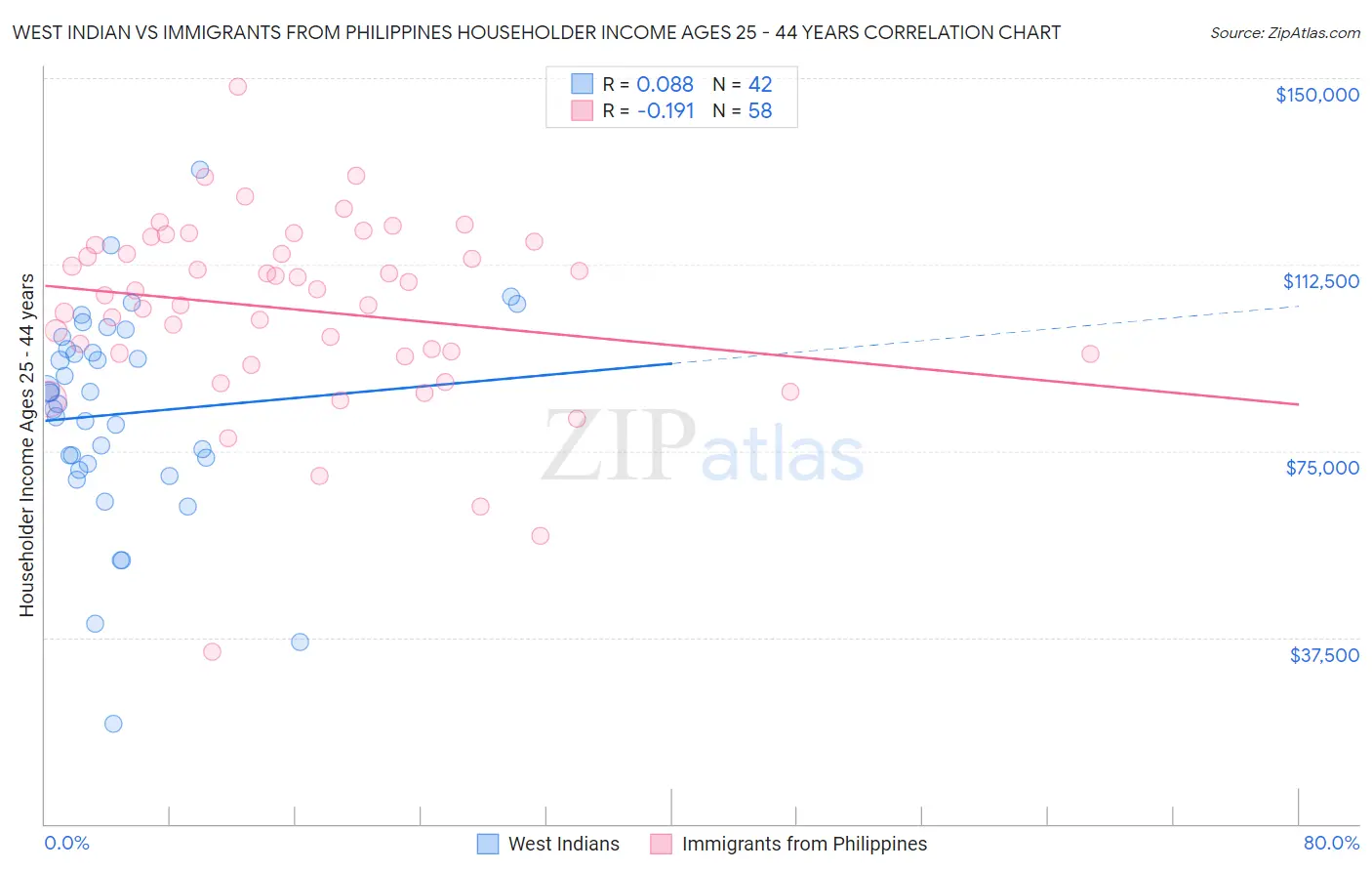 West Indian vs Immigrants from Philippines Householder Income Ages 25 - 44 years