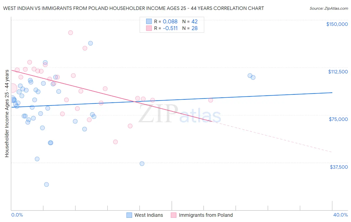 West Indian vs Immigrants from Poland Householder Income Ages 25 - 44 years