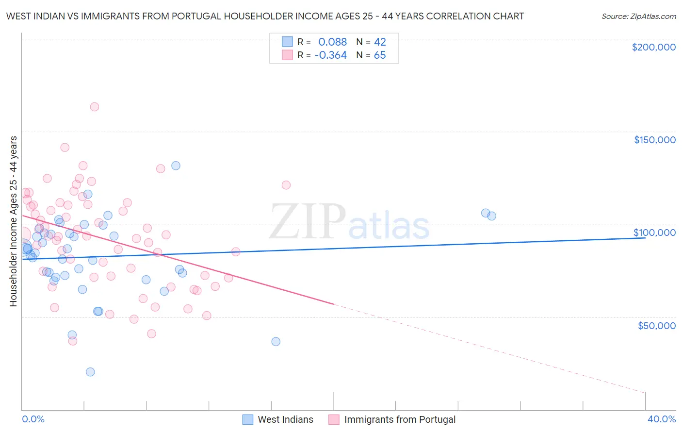 West Indian vs Immigrants from Portugal Householder Income Ages 25 - 44 years