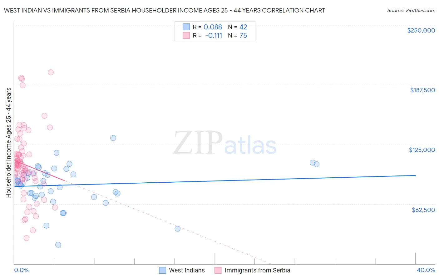 West Indian vs Immigrants from Serbia Householder Income Ages 25 - 44 years
