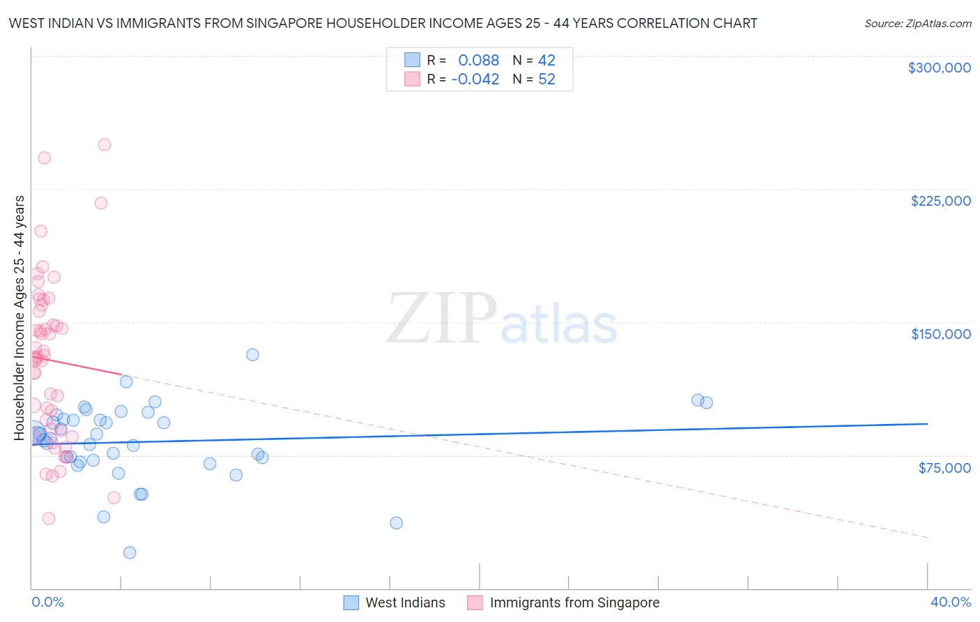 West Indian vs Immigrants from Singapore Householder Income Ages 25 - 44 years