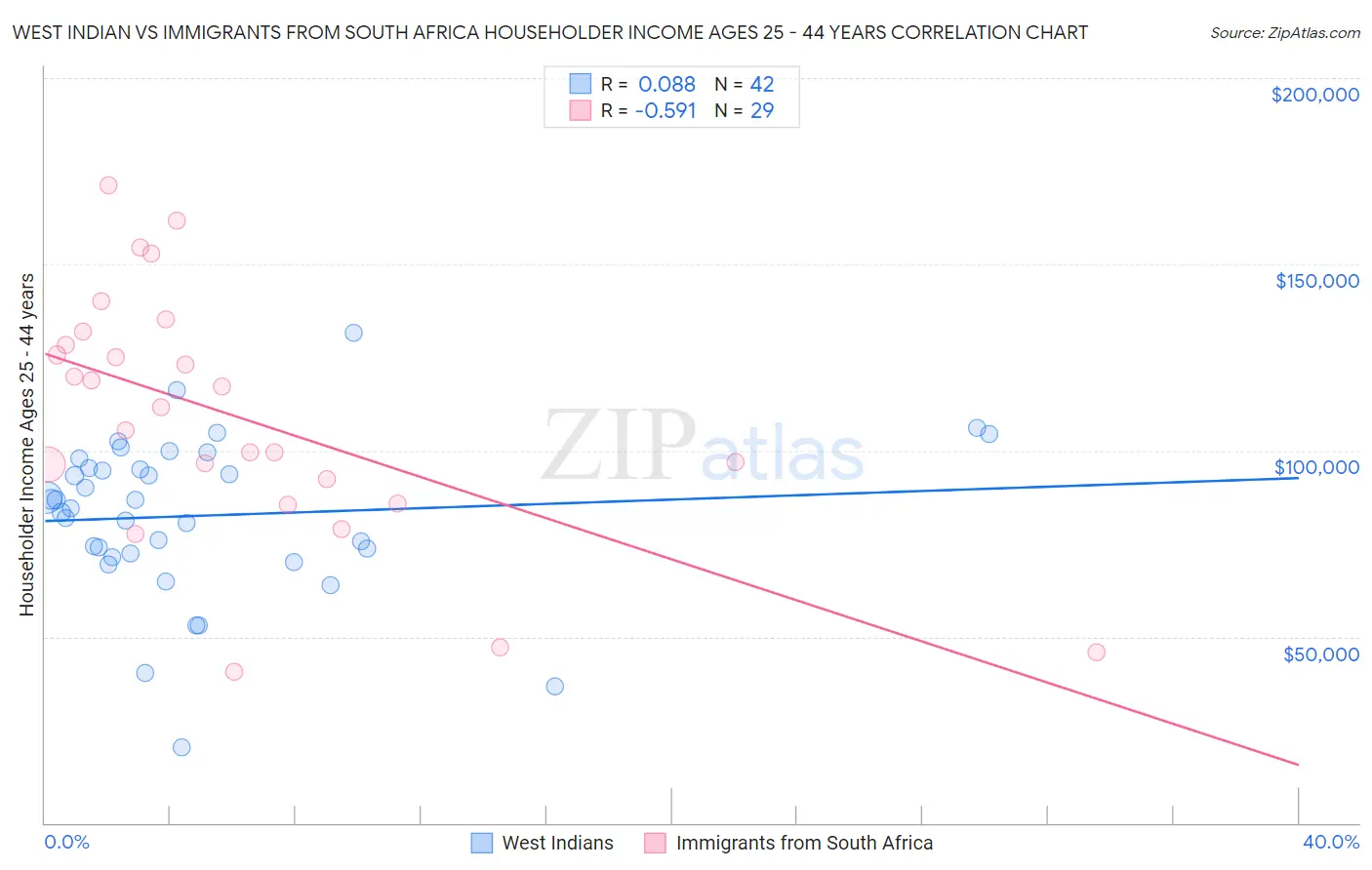 West Indian vs Immigrants from South Africa Householder Income Ages 25 - 44 years