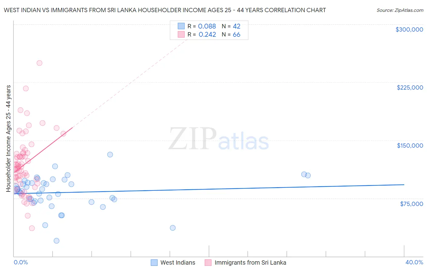 West Indian vs Immigrants from Sri Lanka Householder Income Ages 25 - 44 years