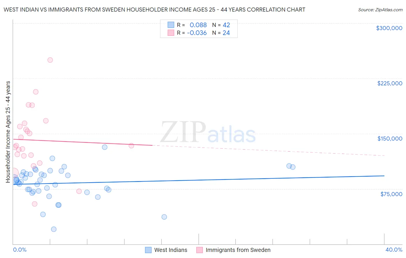 West Indian vs Immigrants from Sweden Householder Income Ages 25 - 44 years