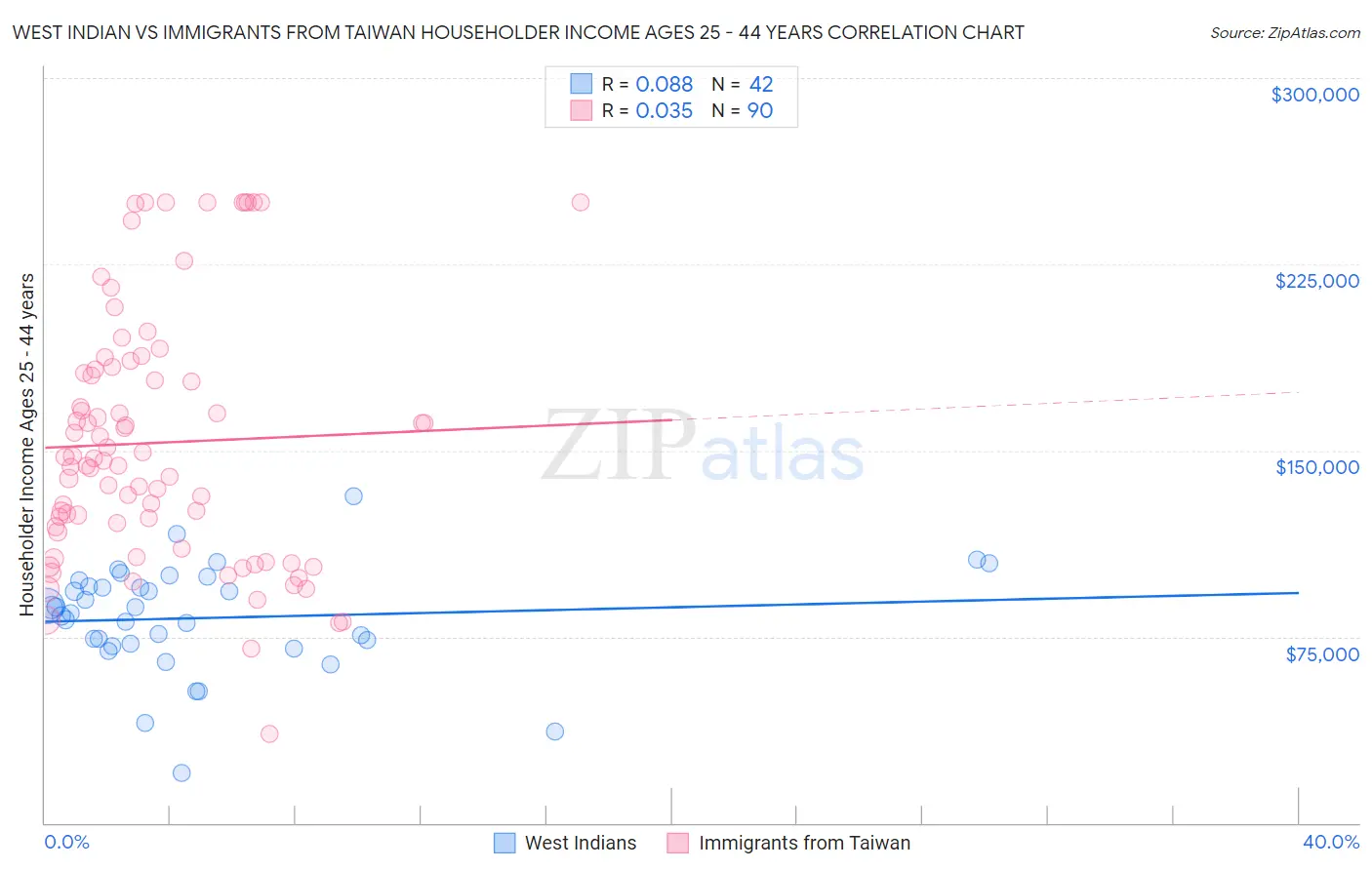 West Indian vs Immigrants from Taiwan Householder Income Ages 25 - 44 years