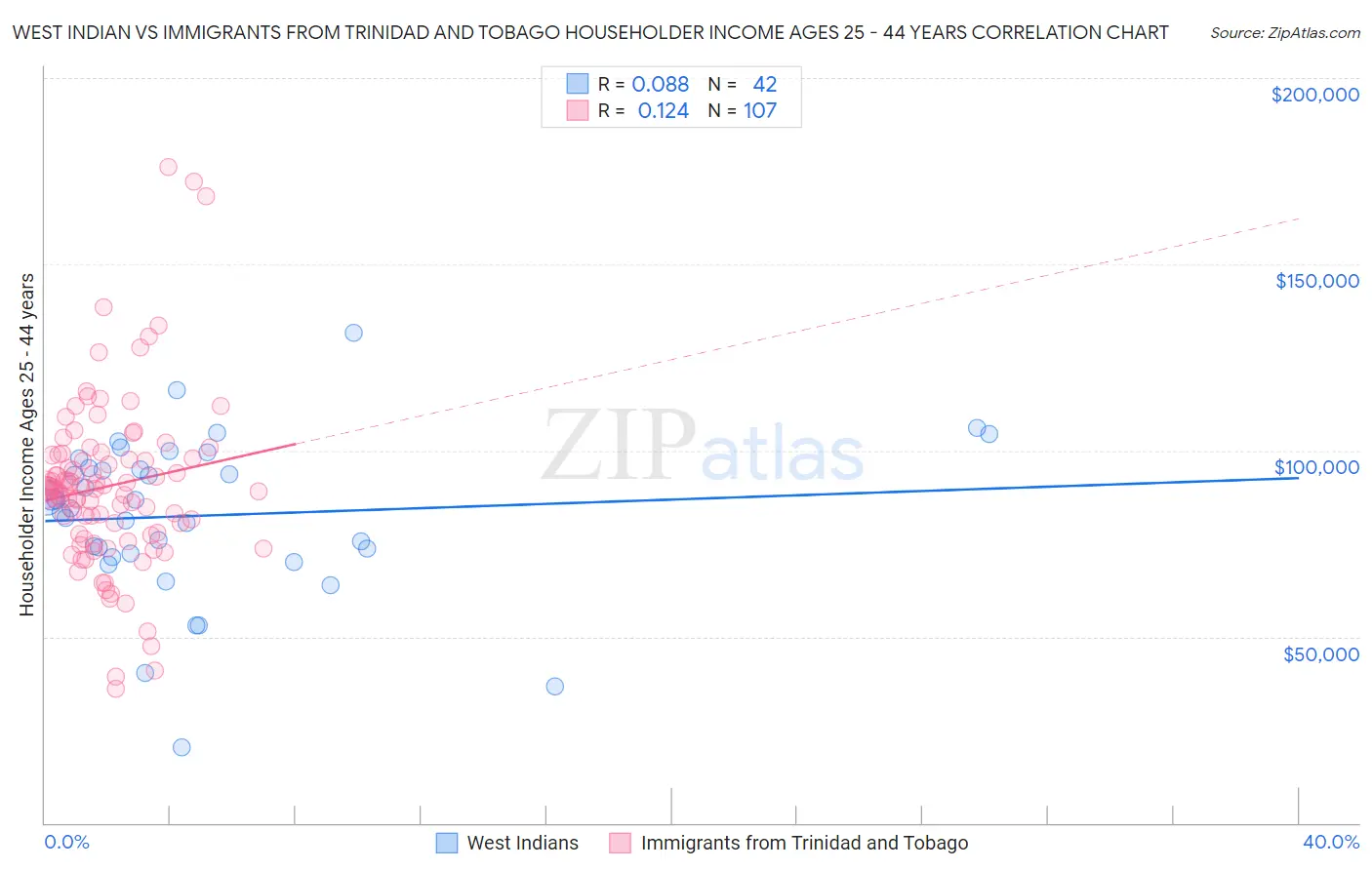 West Indian vs Immigrants from Trinidad and Tobago Householder Income Ages 25 - 44 years