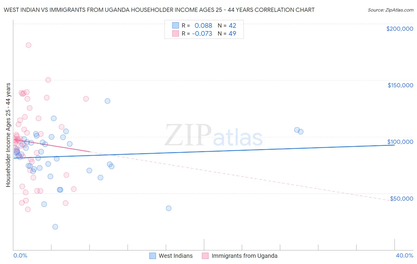 West Indian vs Immigrants from Uganda Householder Income Ages 25 - 44 years