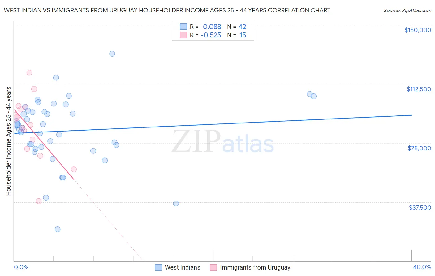 West Indian vs Immigrants from Uruguay Householder Income Ages 25 - 44 years