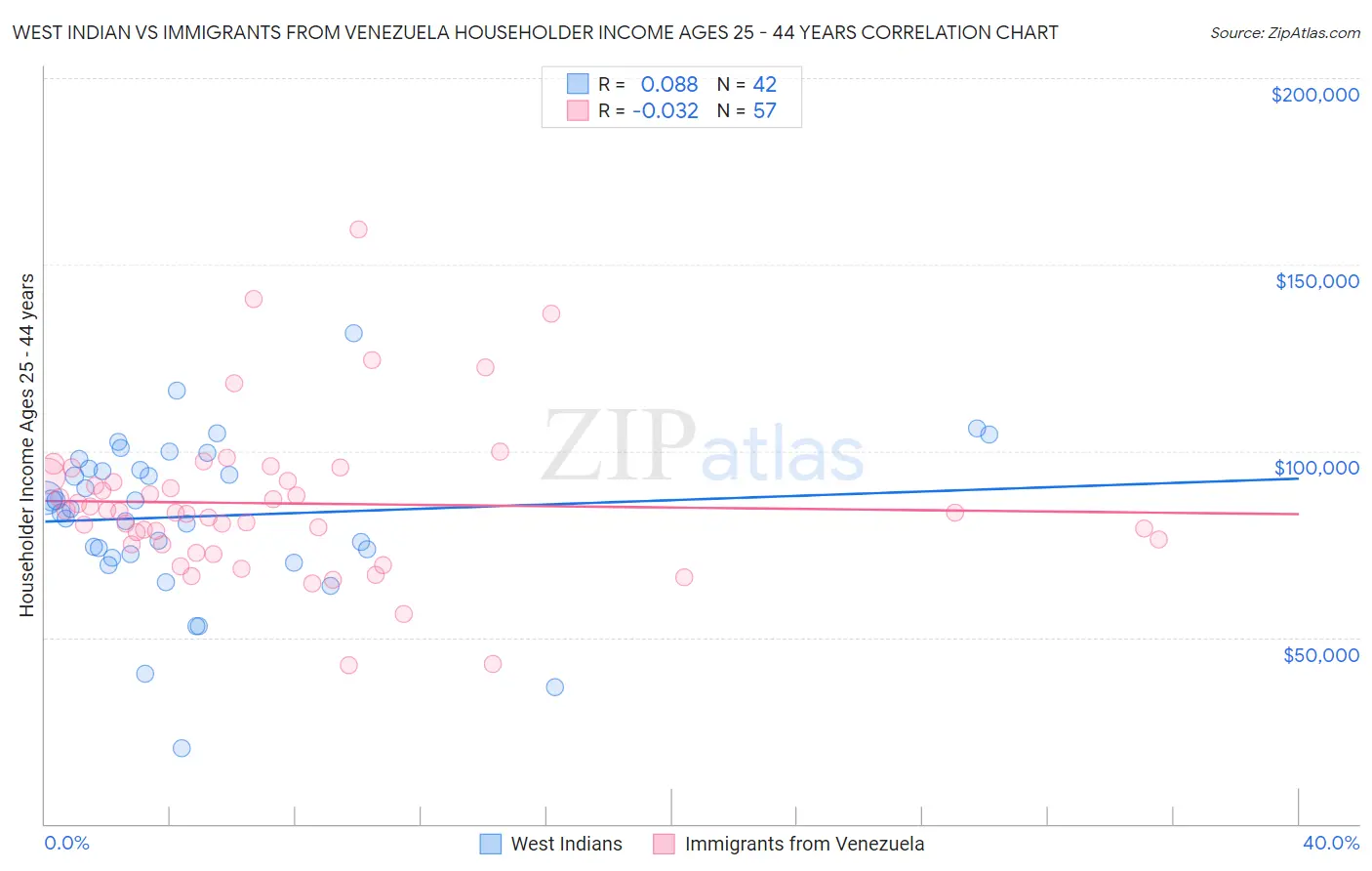 West Indian vs Immigrants from Venezuela Householder Income Ages 25 - 44 years