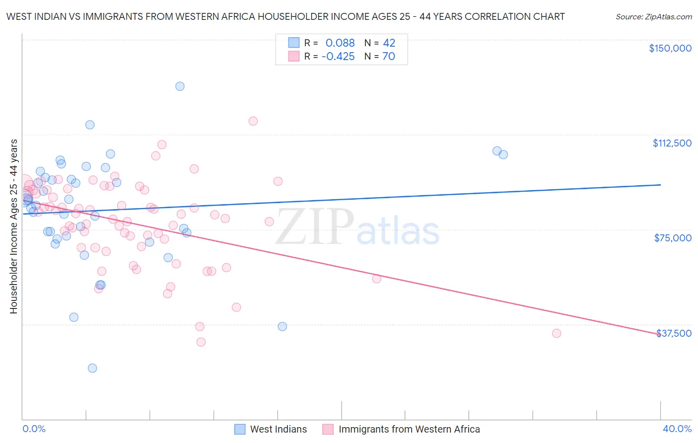 West Indian vs Immigrants from Western Africa Householder Income Ages 25 - 44 years