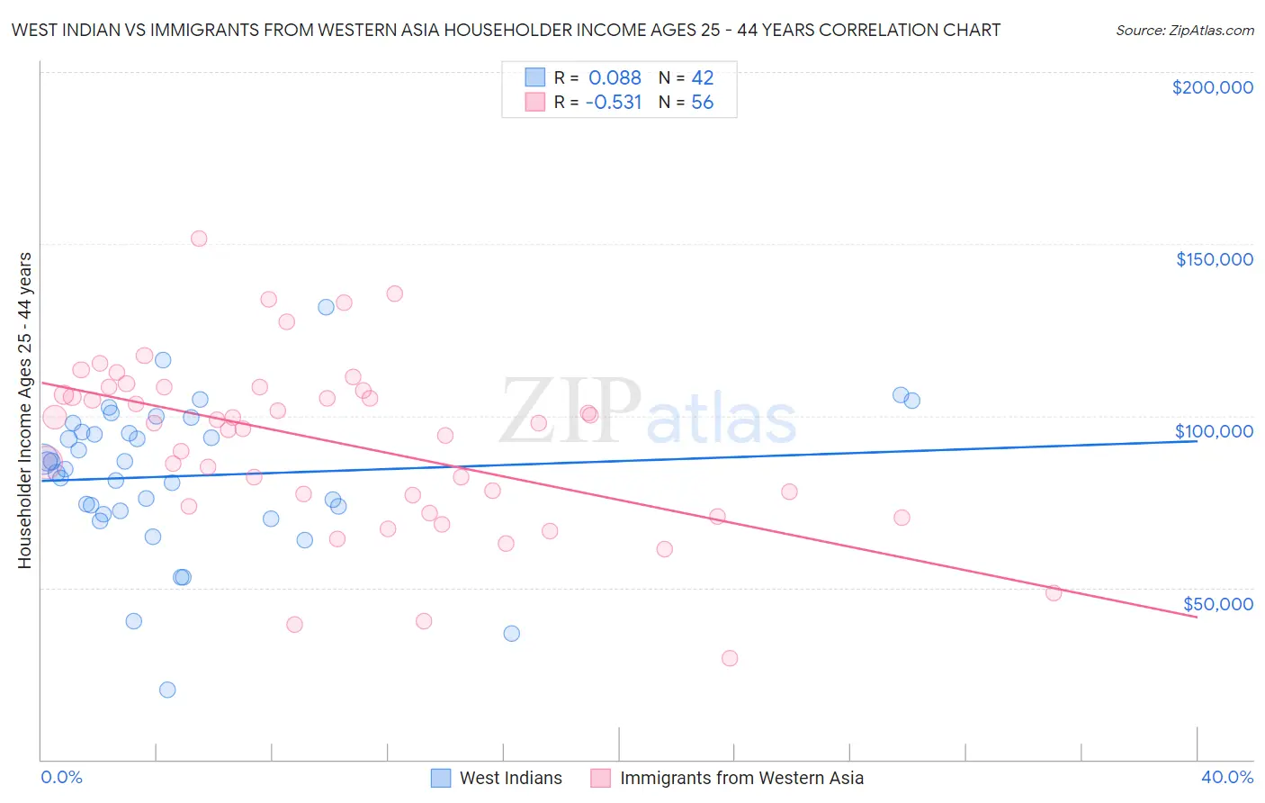 West Indian vs Immigrants from Western Asia Householder Income Ages 25 - 44 years