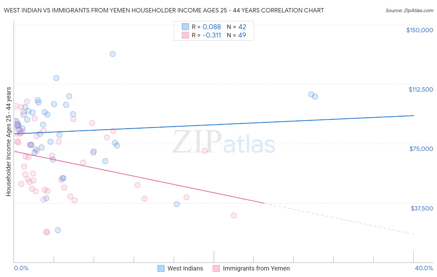 West Indian vs Immigrants from Yemen Householder Income Ages 25 - 44 years