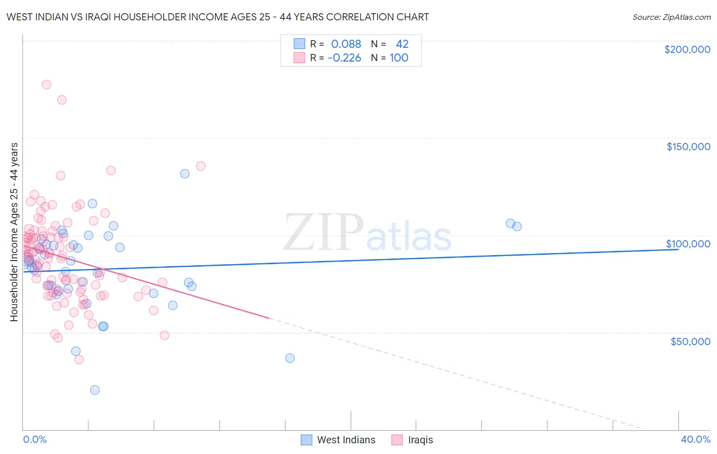 West Indian vs Iraqi Householder Income Ages 25 - 44 years