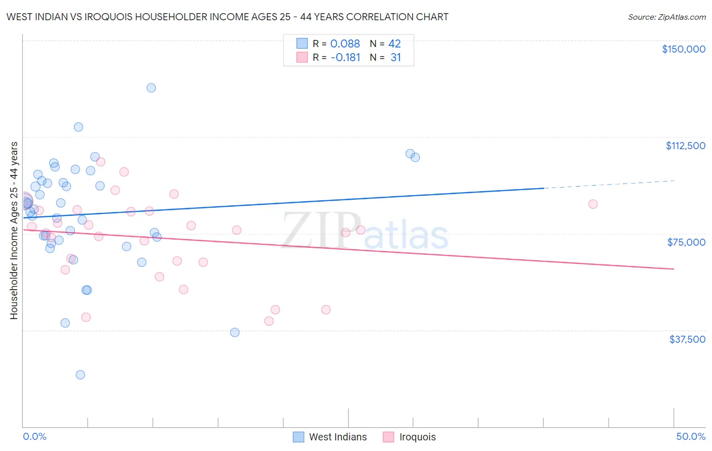 West Indian vs Iroquois Householder Income Ages 25 - 44 years