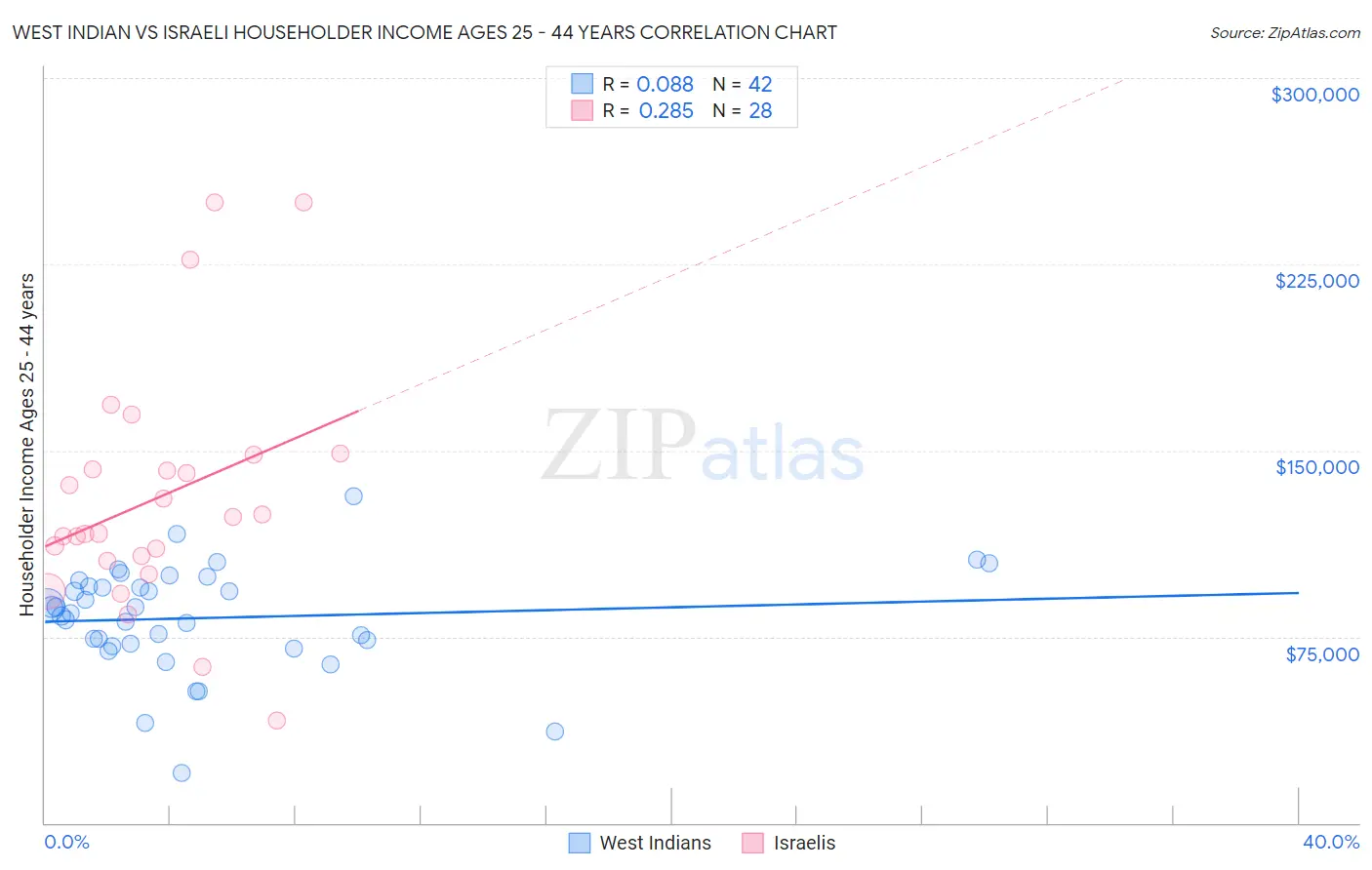 West Indian vs Israeli Householder Income Ages 25 - 44 years