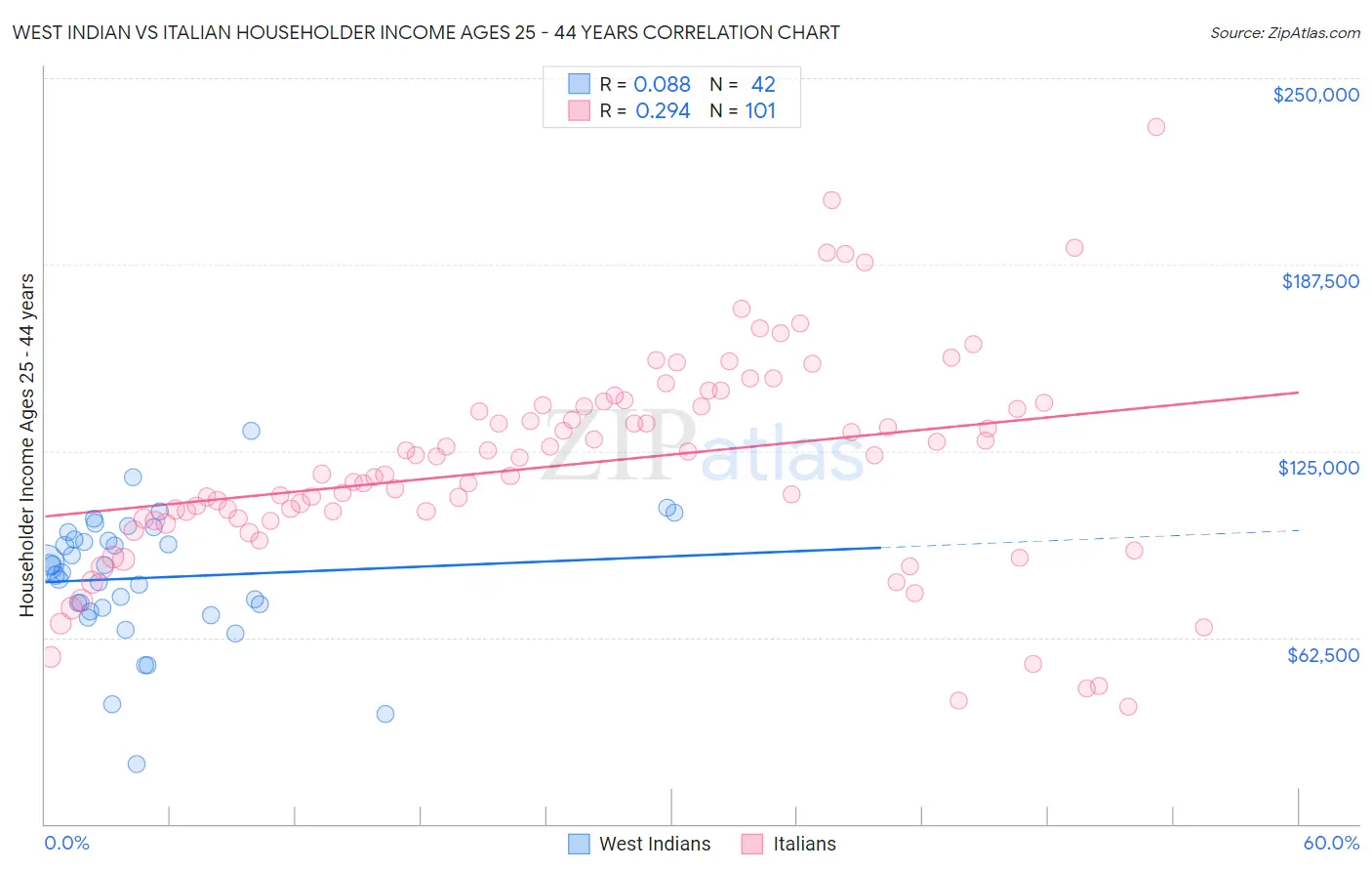 West Indian vs Italian Householder Income Ages 25 - 44 years