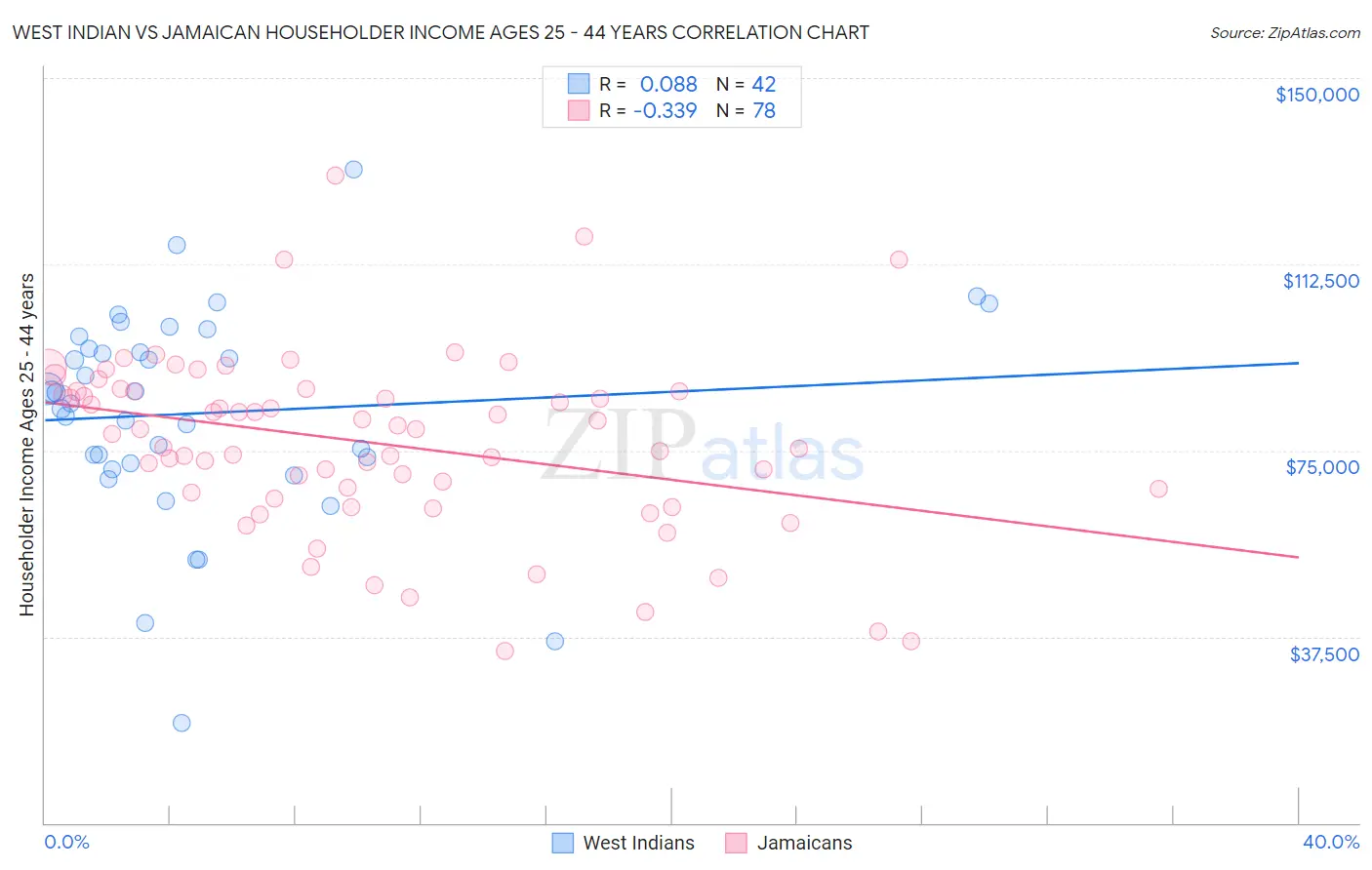 West Indian vs Jamaican Householder Income Ages 25 - 44 years