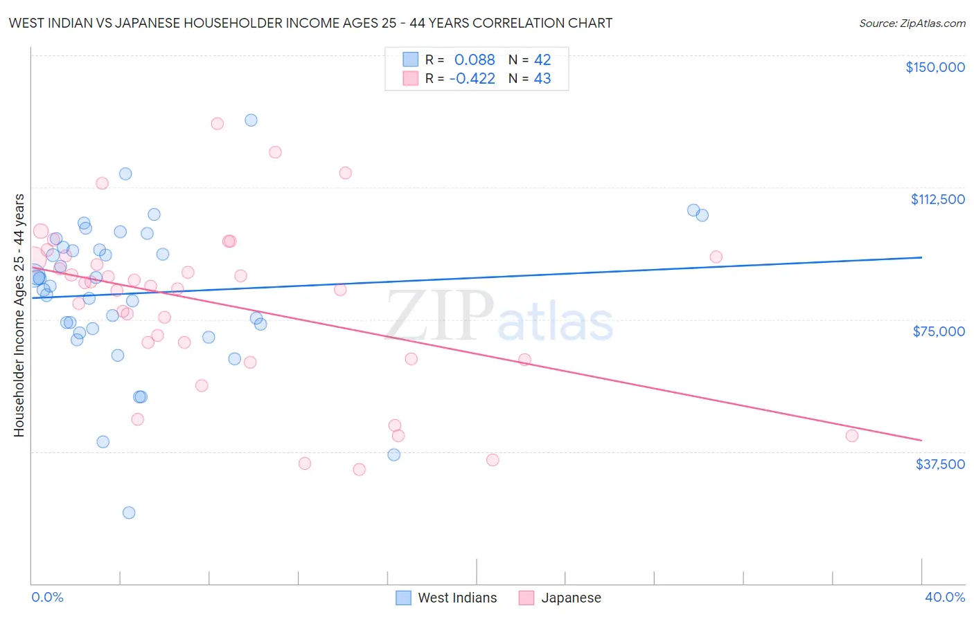 West Indian vs Japanese Householder Income Ages 25 - 44 years