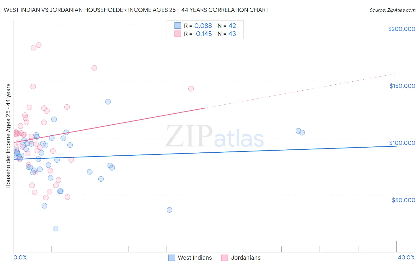 West Indian vs Jordanian Householder Income Ages 25 - 44 years