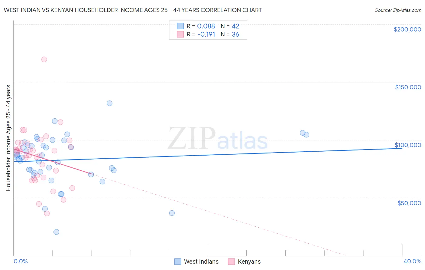 West Indian vs Kenyan Householder Income Ages 25 - 44 years